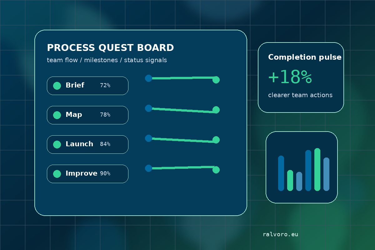 Gamified business process dashboard for Ralvoro Operations Design